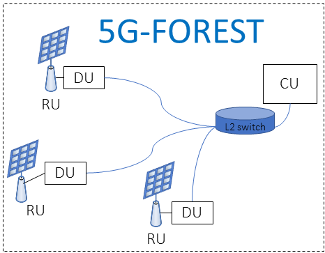 FOTO 5G-FOREST