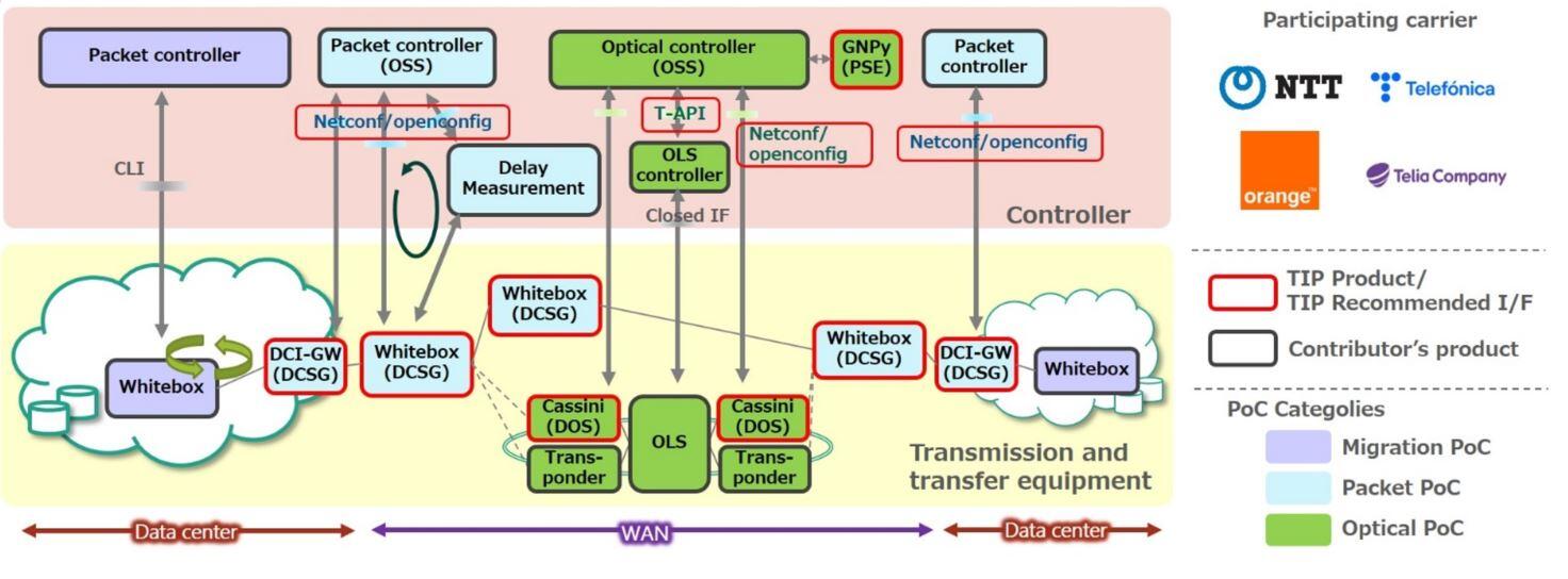 PoC-oopt-open-optical-networks